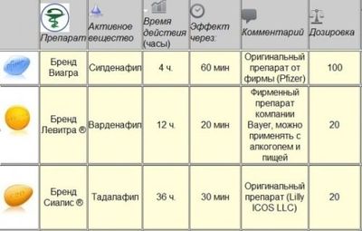 Какие препараты принимать мужчинам для повышения потенции?