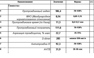 Нормы показателей на гемостаз