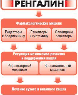 как действует ренгалин