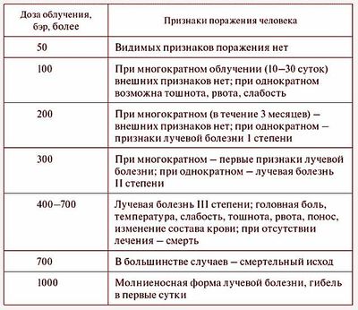 Таблица доз излучения
