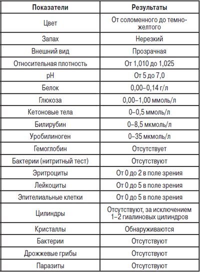 Норма показателей мочи