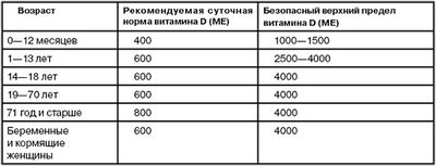 Суточные нормы потребления витамина Д в разном возрасте